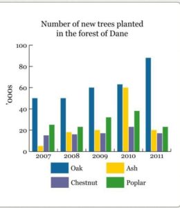 Number of trees