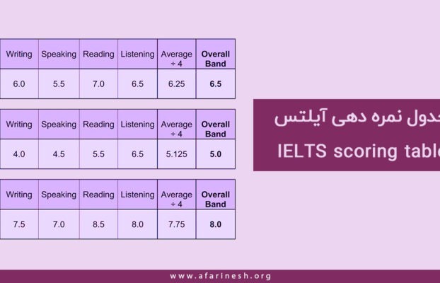 جدول نمره دهی آیلتس