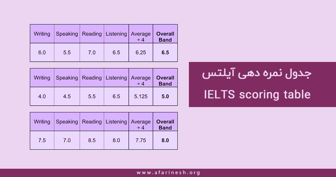 جدول نمره دهی آیلتس